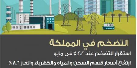 استقرار التضخم عند 2.2 %.. وأسعار الجملة ترتفع 2 % - الكويت الاخباري