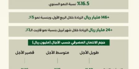 الائتمان المصرفي السعودي ينمو بأكثر من 443 مليار ريال بنهاية أبريل 2025م - الكويت الاخباري