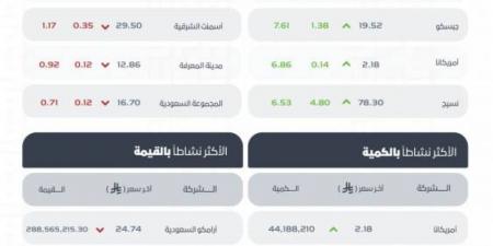مؤشر سوق الأسهم السعودية يغلق مرتفعًا عند مستوى 10710 نقاط - الكويت الاخباري
