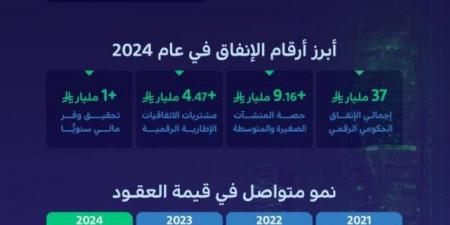 الحكومة الرقمية: نمو العقود الحكومية الجديدة بنسبة (18.75%) بقيمة (38) مليار ريال لعام 2024 - الكويت الاخباري