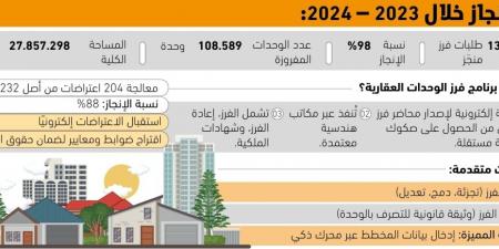 108.5
آلاف وحدة سكنية فرزتها 
الهيئة العامة للعقار خلال عام - #عاجل - الكويت الاخباري