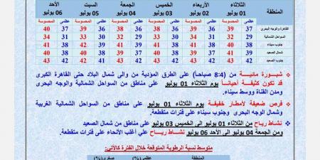 الأرصاد تكشف تفاصيل طقس الأسبوع الأول من يوليو.. حرارة ورطوبة عالية - الكويت الاخباري