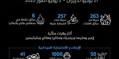 إلى أين وصلت حرائق تركيا؟ وماذا بعد موجة الإجلاء؟ - الكويت الاخباري