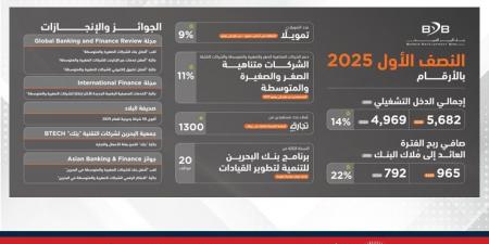 بنك البحرين للتنمية يحقق نموًا لافتًا في النصف الأول من 2025 - الكويت الاخباري