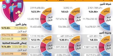 3.3 مليارات ريال زيادة بأقساط التأمين - #عاجل - الكويت الاخباري