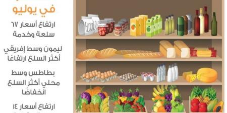 انخفاض أسعار 97 سلعة وخدمة يوليو الماضي - الكويت الاخباري