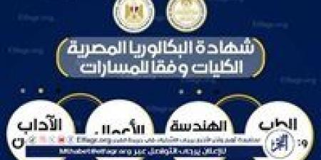 التعليم تنفي شائعة إلغاء اعتماد شهادة البكالوريا المصرية: مؤهلة للجامعات ومعترف بها رسميًا - الكويت الاخباري