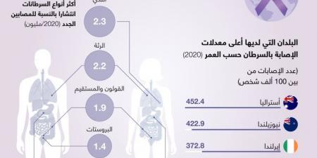 الطب الدقيق في علاج السرطان.. دواء مصمم تحديدا لك - الكويت الاخباري
