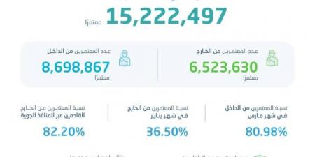 الإحصاء: أكثر من 15 مليون معتمر في المملكة خلال الربع الأول 2025 - الكويت الاخباري