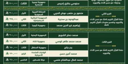 وزير الشؤون الإسلامية يعتمد أسماء الفائزين في مسابقة الملك عبدالعزيز الدولية لحفظ القران الكريم وتلاوته وتفسيره في دورتها الـ45 - الكويت الاخباري
