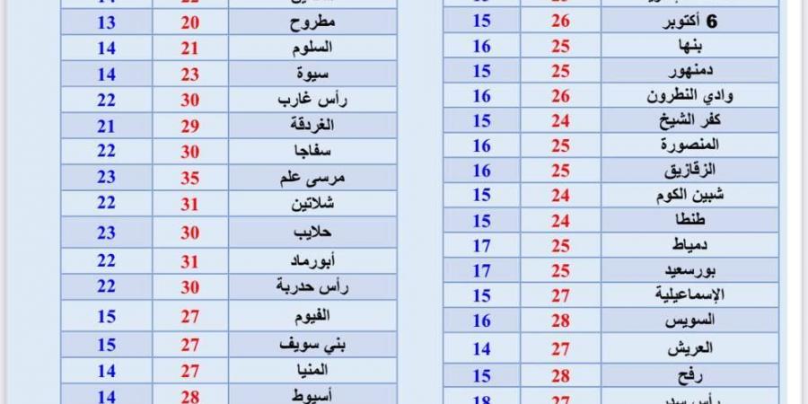 الأرصاد: 3 ظواهر جوية تضرب البلاد في نهاية الأسبوع.. شبورة وأتربة ورياح (تفاصيل) - الكويت الاخباري