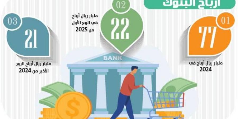22 مليارًا أرباح البنوك بالربع الأوَّل - الكويت الاخباري