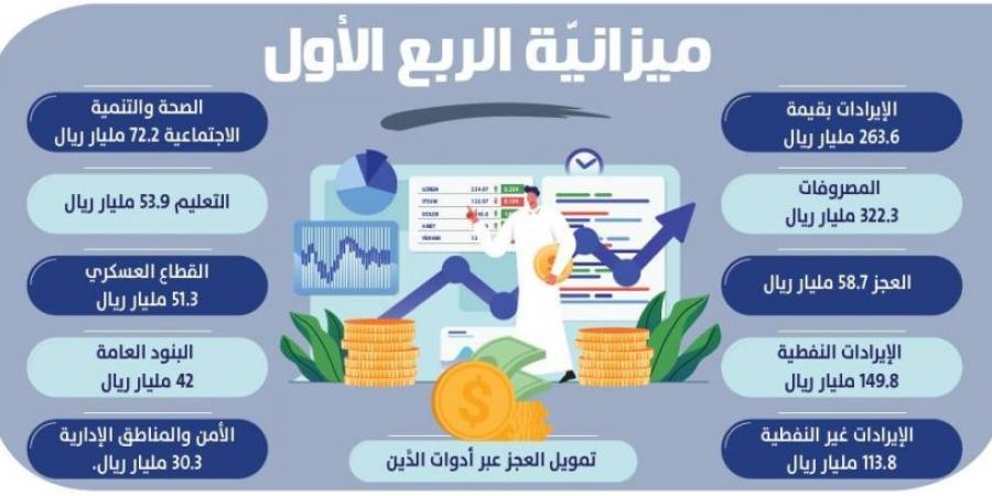 ميزانية الربع الأوَّل: 263 مليار ريال إيرادات.. والمصروفات 322 مليارًا - الكويت الاخباري