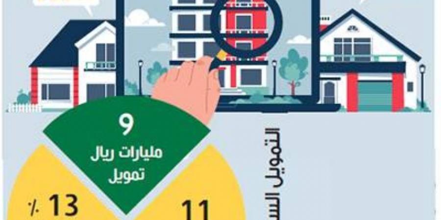 13 % ارتفاع في التمويل السكني للأفراد - الكويت الاخباري
