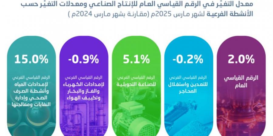 الإحصاء: ارتفاع الرقم القياسي للإنتاج الصناعي بنسبة 2.0% خلال شهر مارس 2025 - الكويت الاخباري