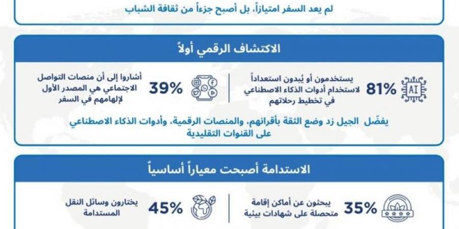 الشباب السعودي يقود تنمية قطاع السياحة الداخلية في المملكة  - الكويت الاخباري