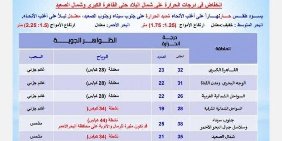 موجة حارة بجميع المحافظات.. الأرصاد تكشف حالة الطقس اليوم الإثنين 12 مايو 2024 - الكويت الاخباري