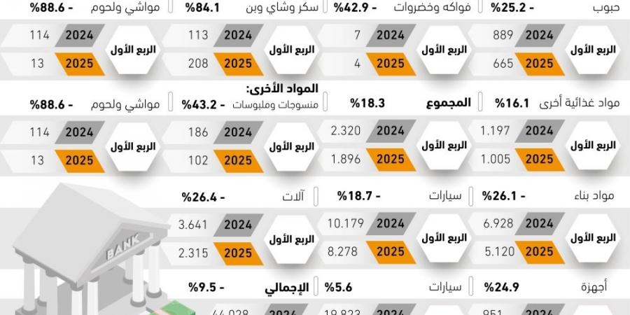 9.5% تراجعا في تمويل واردات القطاع الخاص - #عاجل - الكويت الاخباري