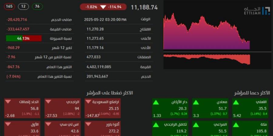 تاسي يغلق منخفضًا عند مستوى (11188) نقطة - الكويت الاخباري