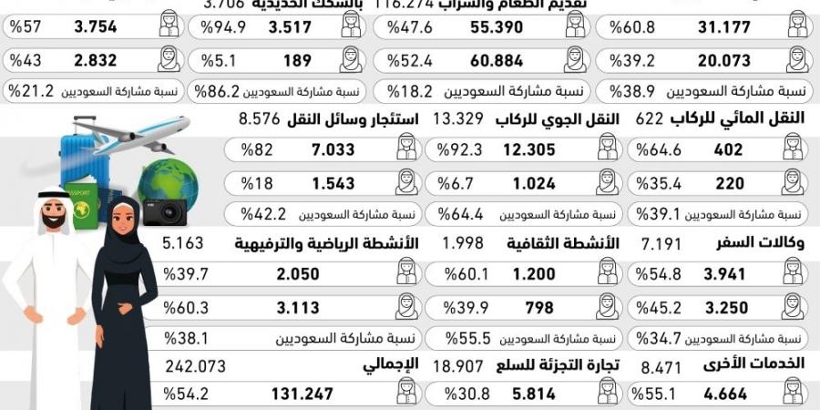45.8%من العاملين بقطاع السياحة إناث - #عاجل - الكويت الاخباري