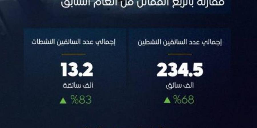هيئة النقل: عدد رحلات تطبيقات نقل الركاب تجاوز الـ(27.9) مليون رحلة - الكويت الاخباري