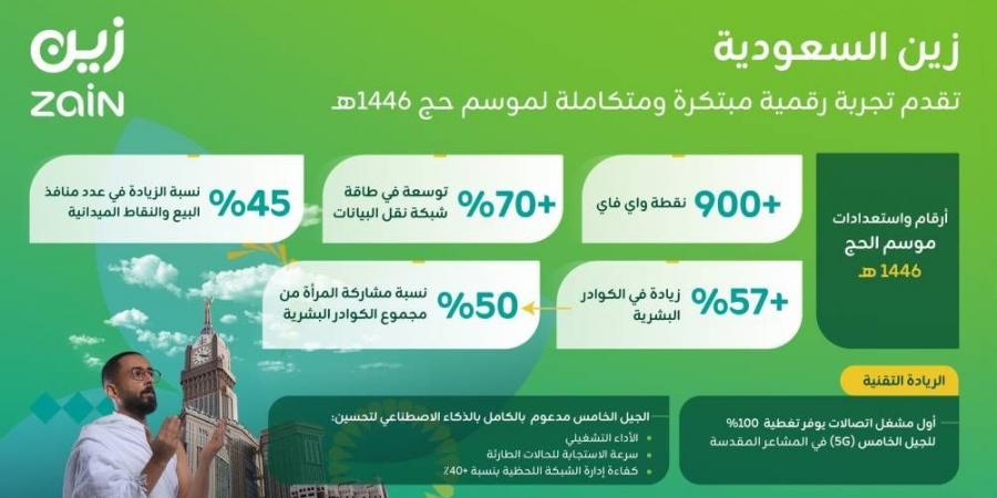 "زين السعودية" تستكمل استعداداتها لخدمة ضيوف الرحمن لموسم حج 1446هـ - #عاجل - الكويت الاخباري