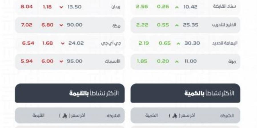 تاسي يغلق منخفضًا عند مستوى (10825) نقطة - الكويت الاخباري