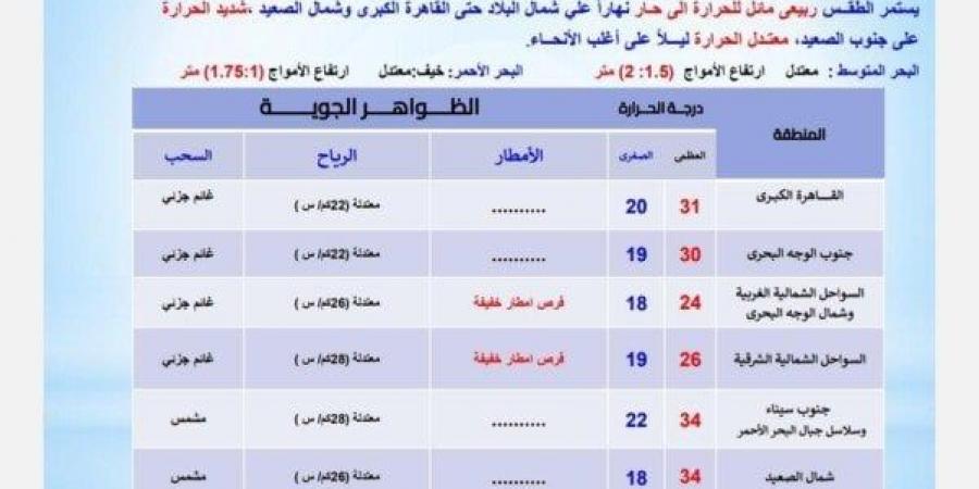 أمطار على هذه المناطق | بيان عاجل من الأرصاد بشأن حالة الطقس اليوم الأحد 1 يونيو 2025 - الكويت الاخباري