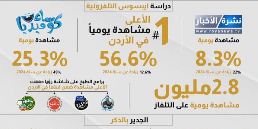 مجموعة رؤيا الإعلامية تسجّل أرقامًا قياسية وقناة رؤيا تتصدّر المشاهدة في رمضان 2025 - الكويت الاخباري