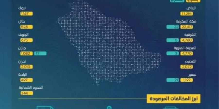 هيئة النقل : أكثر من (480) ألف عملية فحص و(189) ألف مخالفة - الكويت الاخباري