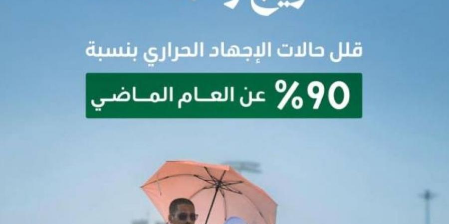 %90 انخفاض في حالات الإجهاد الحراري - الكويت الاخباري