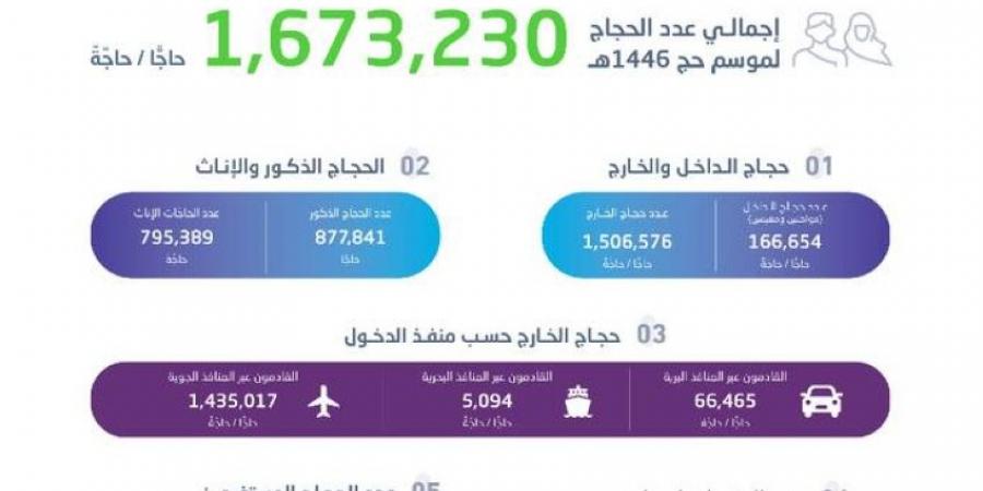 1.7 مليون إجمالي عدد الحجَّاج - الكويت الاخباري