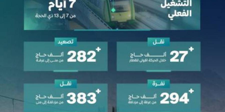 سار: قطار المشاعر ينقل (1.87) مليون راكب خلال موسم حج 1446هـ - الكويت الاخباري