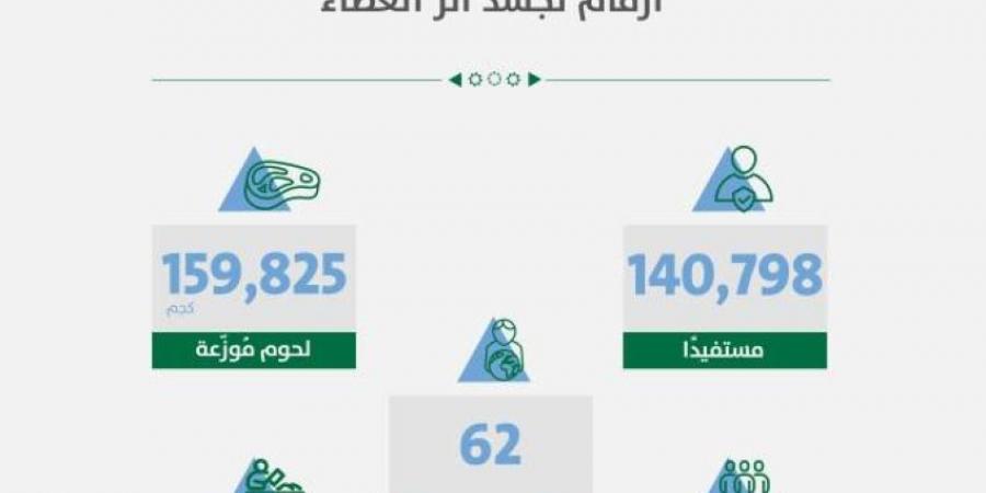 أمانة الرياض: (160) طنًا من لحوم الأضاحي وأكثر من (140) ألف مستفيد من مبادرة ثلث الأضحية - الكويت الاخباري
