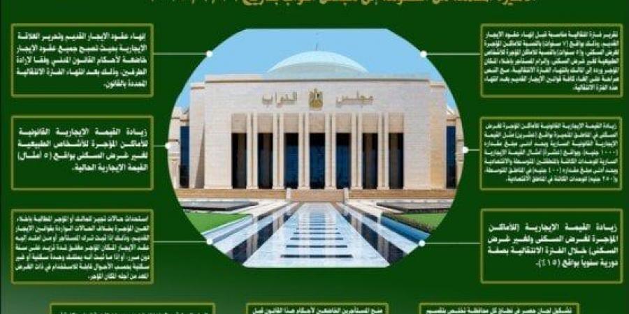 7‎سنوات فترة انتقالية و4 شرائح إيجارية.. البرلمان يواصل مناقشة قانون الإيجار ‏القديم - الكويت الاخباري