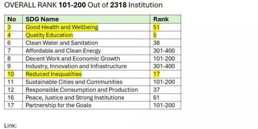 عمان الأهلية تحقّق إنجازاً عالمياً ضمن الفئة (101– 200) في تصنيف التايمز لتأثير الجامعات 2025 - الكويت الاخباري