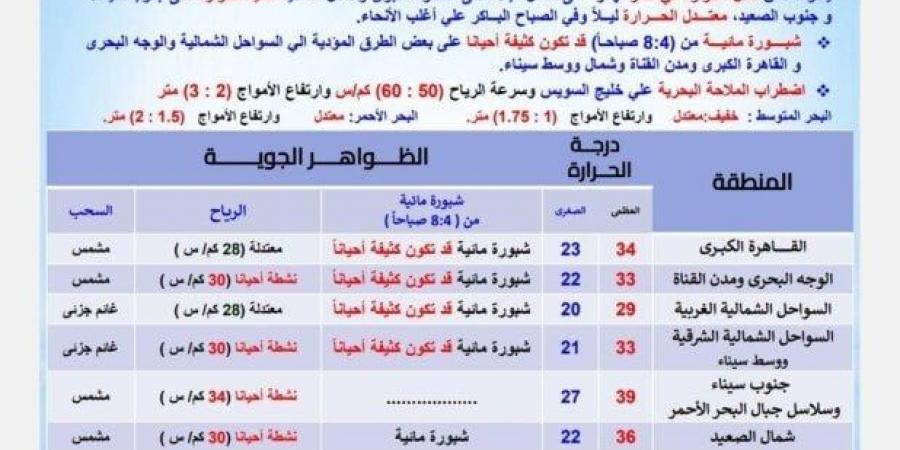 بسبب هذه الظاهرة.. بيان عاجل من الأرصاد بشأن حالة الطقس اليوم الخميس 19-6-2025 - الكويت الاخباري
