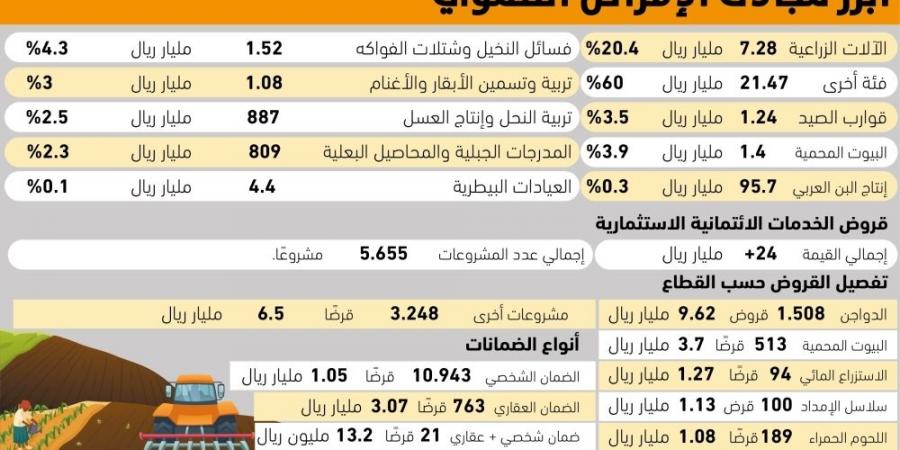 24 مليار ريال قروض الاستثمار الزراعي - #عاجل - الكويت الاخباري