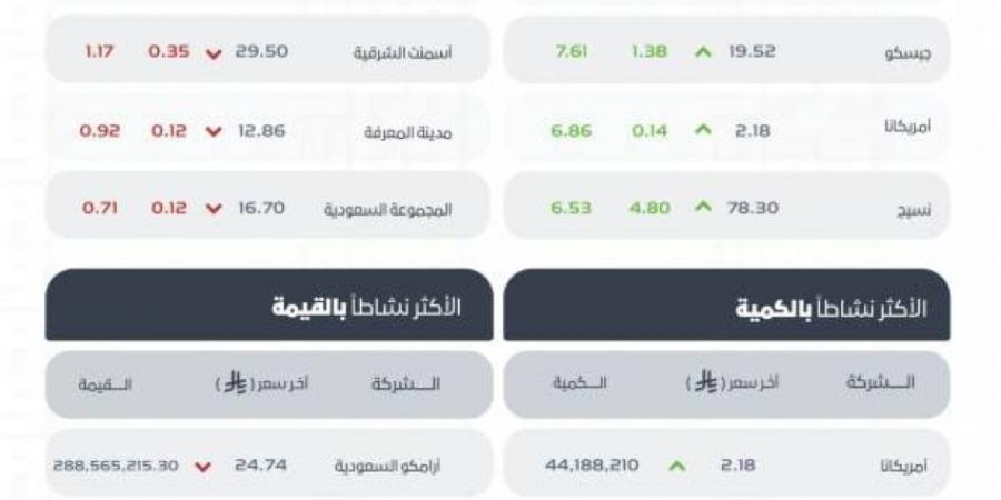 مؤشر سوق الأسهم السعودية يغلق مرتفعًا عند مستوى 10710 نقاط - الكويت الاخباري