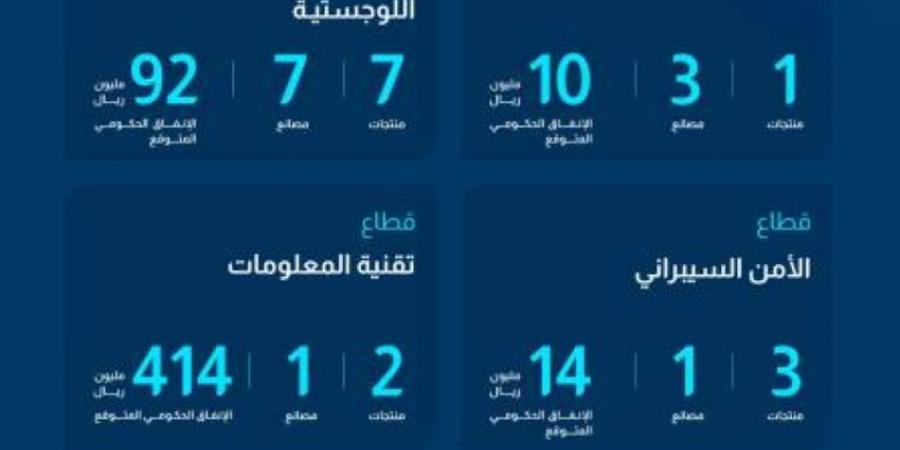 هيئة المحتوى المحلي والمشتريات الحكومية تضيف 105 منتجات في القائمة الإلزامية - الكويت الاخباري