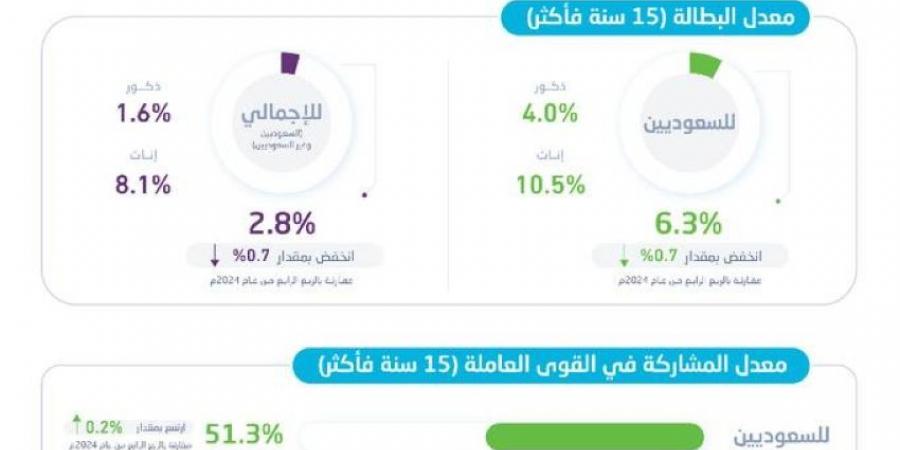 الإحصاء: انخفاض معدل البطالة إلى 6.3 % - الكويت الاخباري