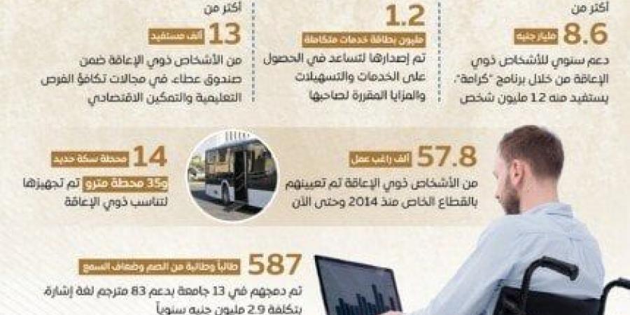 « إيمان كريم»: مؤسسات الدولة تخدم ذوي الإعاقة تنفيذا لتوجيه الرئيس السيسي - الكويت الاخباري