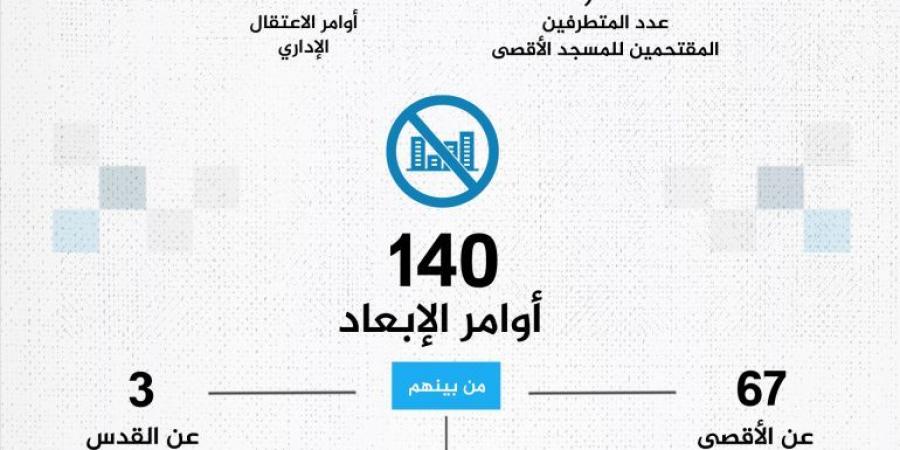 إنفوغراف.. القدس في النصف الأول من 2025 - الكويت الاخباري