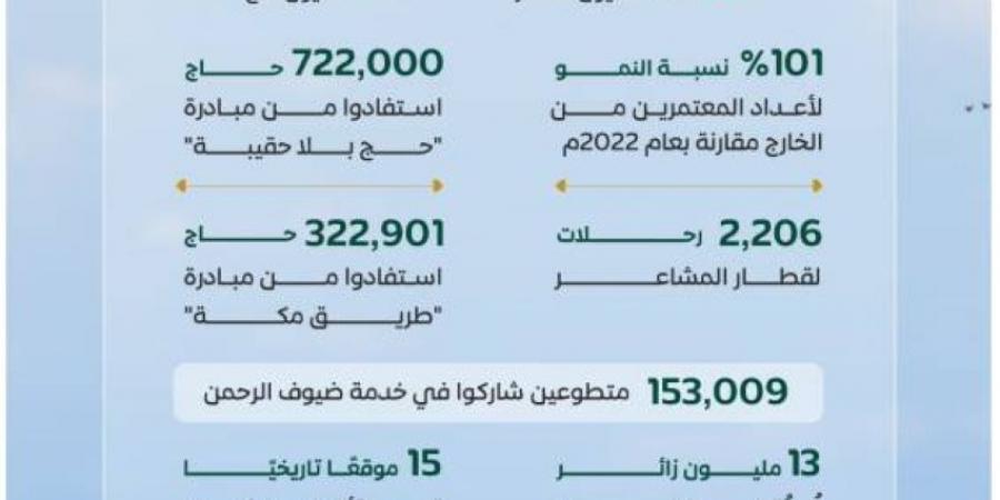 برنامج خدمة ضيوف الرحمن يُصدر التقرير السنوي لعام 2024م - الكويت الاخباري
