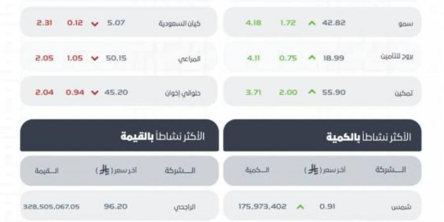 مؤشر سوق الأسهم السعودية يُغلق مرتفعًا عند مستوى 11345 نقطة - الكويت الاخباري