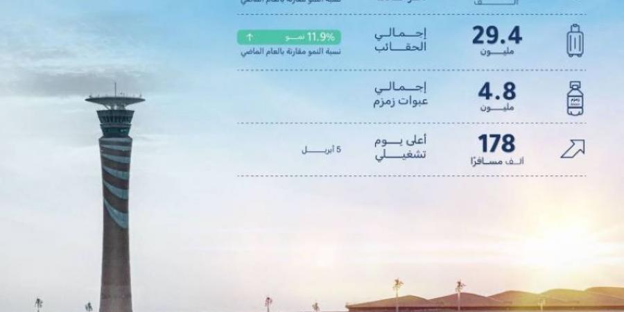 مطار الملك عبدالعزيز يستقبل أكثر من 25 مليون مسافر خلال منتصف العام الجاري 2025م - الكويت الاخباري