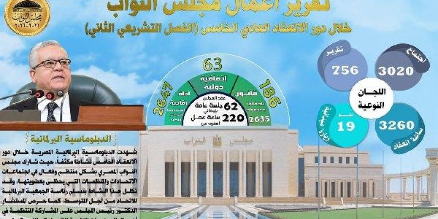بالأرقام.. ملخص أعمال مجلس النواب خلال دور الانعقاد العادي الخامس - الكويت الاخباري