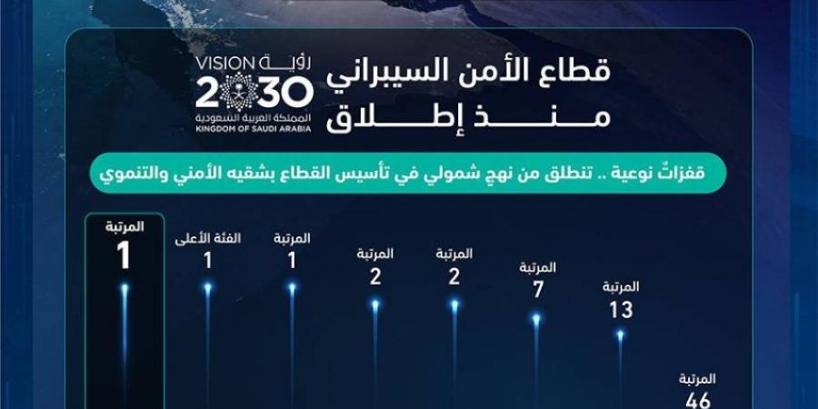 المملكة تحافظ على قمة العالم بالأمن السيبراني - الكويت الاخباري