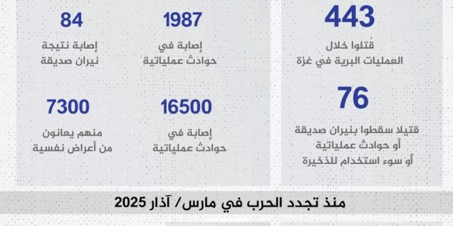 خسائر الاحتلال وأبرز عمليات المقاومة منذ استئناف العدوان على غزة - الكويت الاخباري