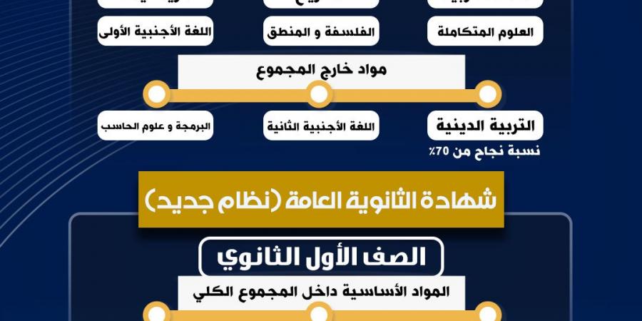 بالتفاصيل .. ننشر الفرق بين المواد المقررة في الثانوية العامة والبكالوريا المصرية - الكويت الاخباري